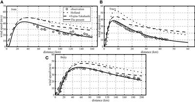 An analytic model of typhoon wind field and simulation of storm tides